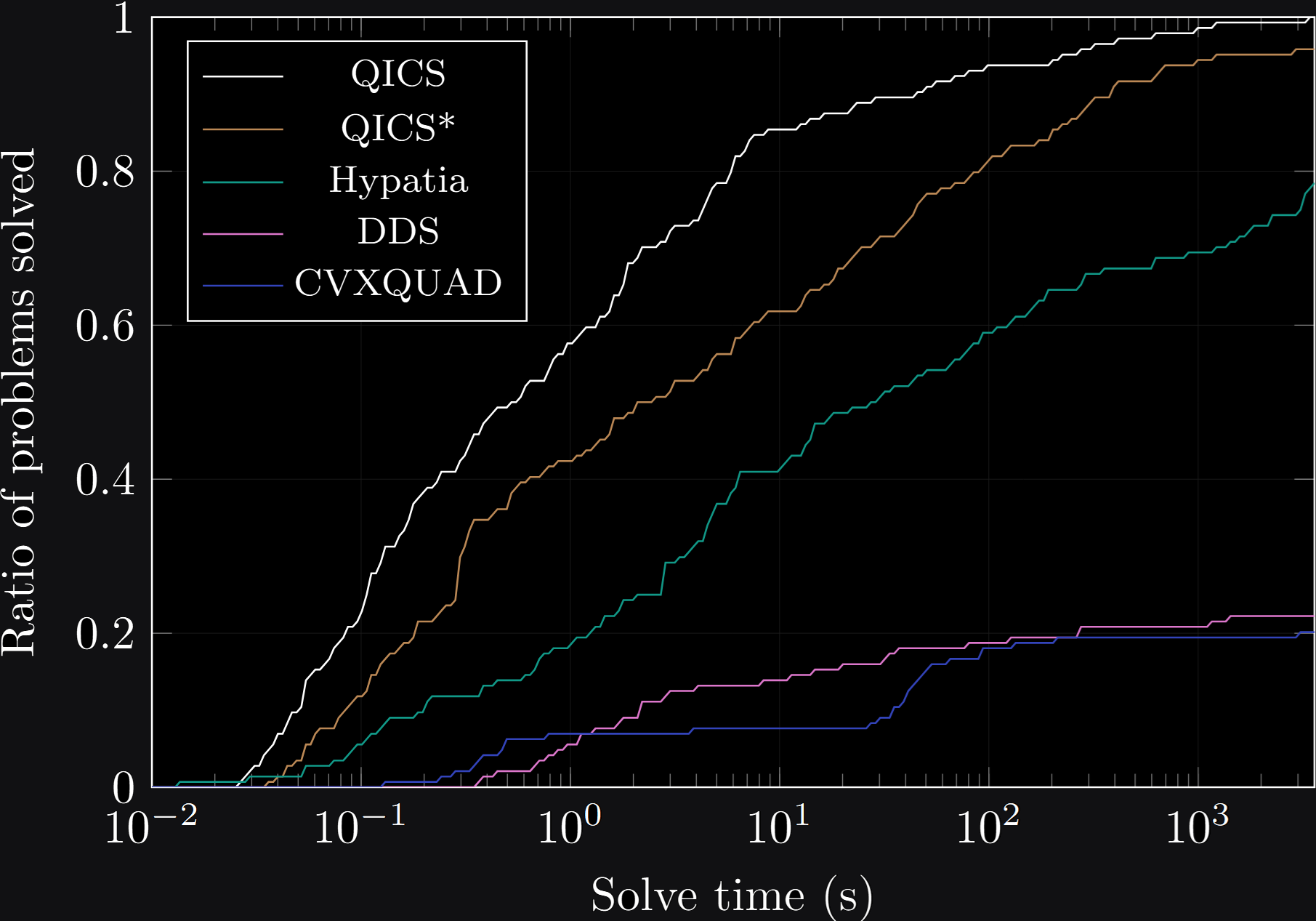 Quantum relative entropy programming benchmarks.