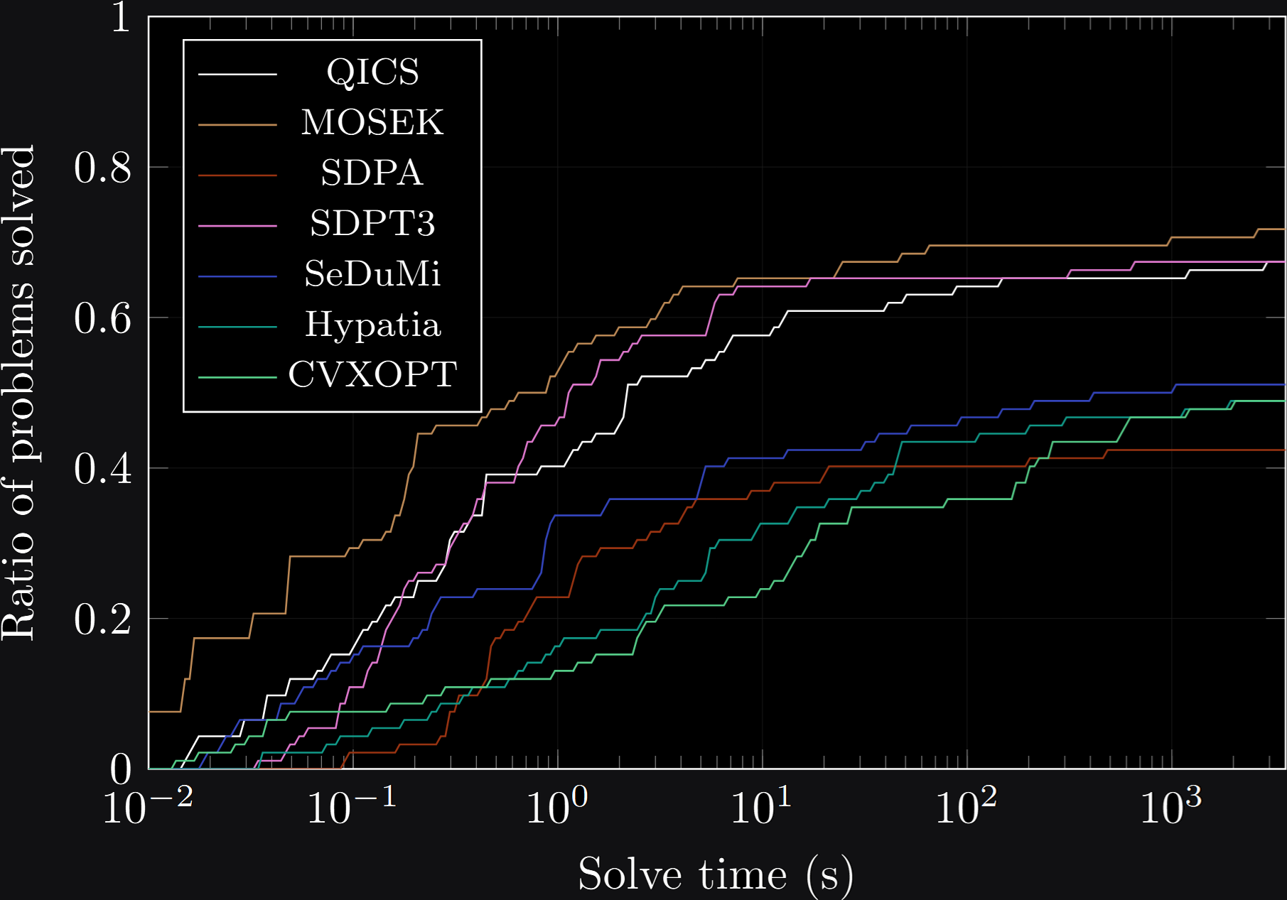 Semidefinite programming benchmarks.